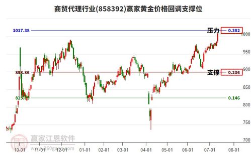 商貿(mào)代理行業(yè)強(qiáng)勢(shì)上揚(yáng)，工藝美術(shù)品零售迎來新機(jī)遇